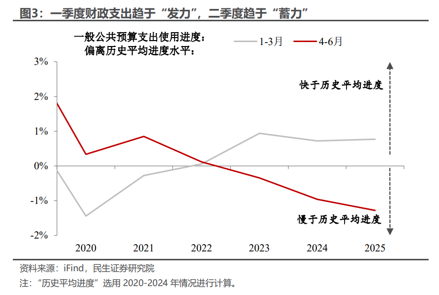 民生宏观:年中财政蓄力几何?