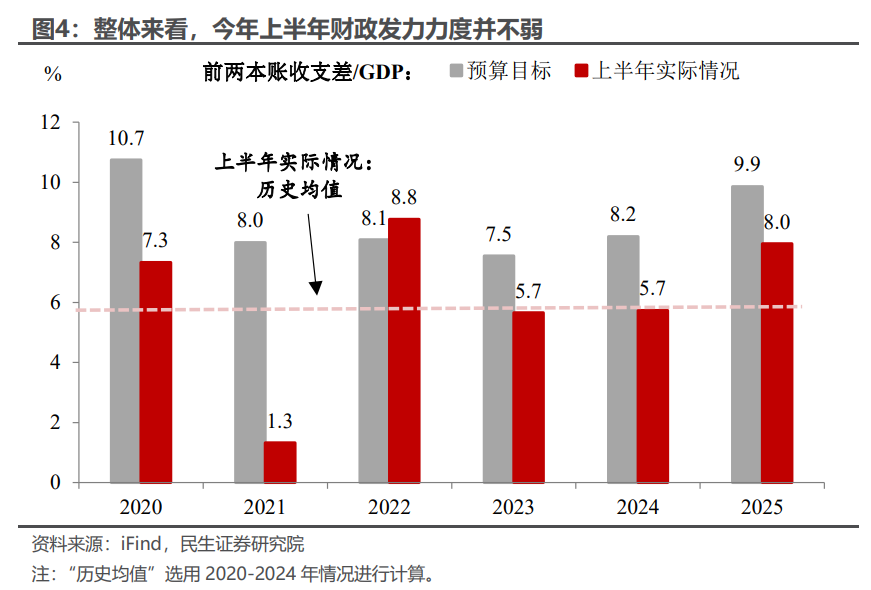 民生宏观:年中财政蓄力几何?