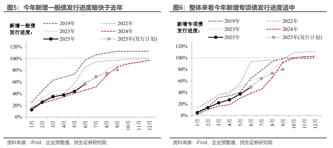 民生宏观:年中财政蓄力几何?