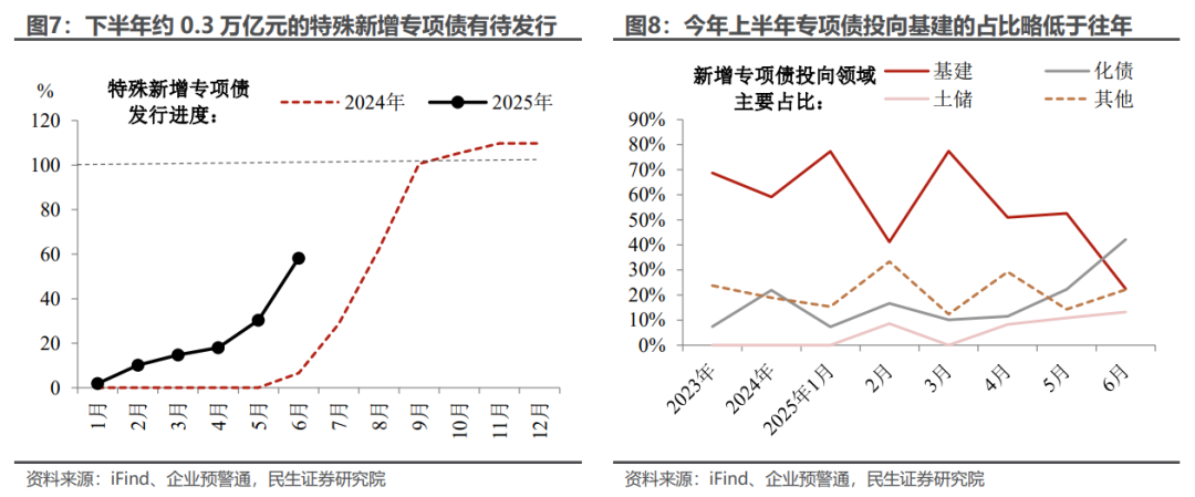 民生宏观:年中财政蓄力几何?