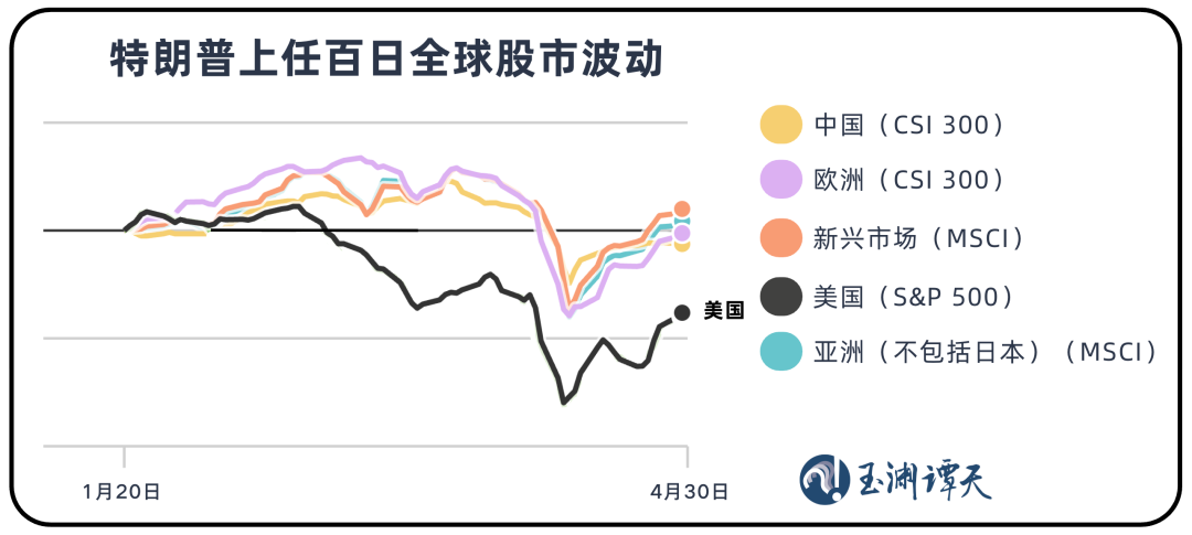美股正经历前所未有的变化
