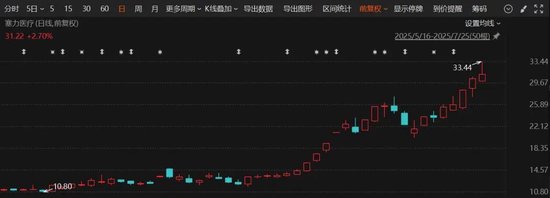 多股涨幅翻倍！医药板块频获加仓，什么情况？