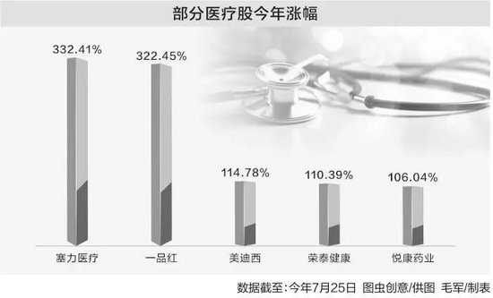 多股涨幅翻倍！医药板块频获加仓，什么情况？