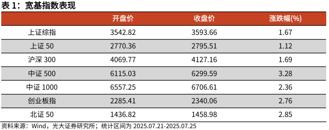 【光大金工】短线冲高或有压力，中长线仍维持乐观——金融工程市场跟踪周报20250726