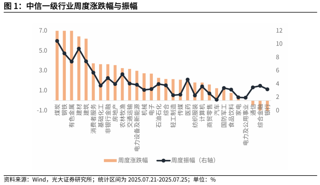 【光大金工】短线冲高或有压力，中长线仍维持乐观——金融工程市场跟踪周报20250726