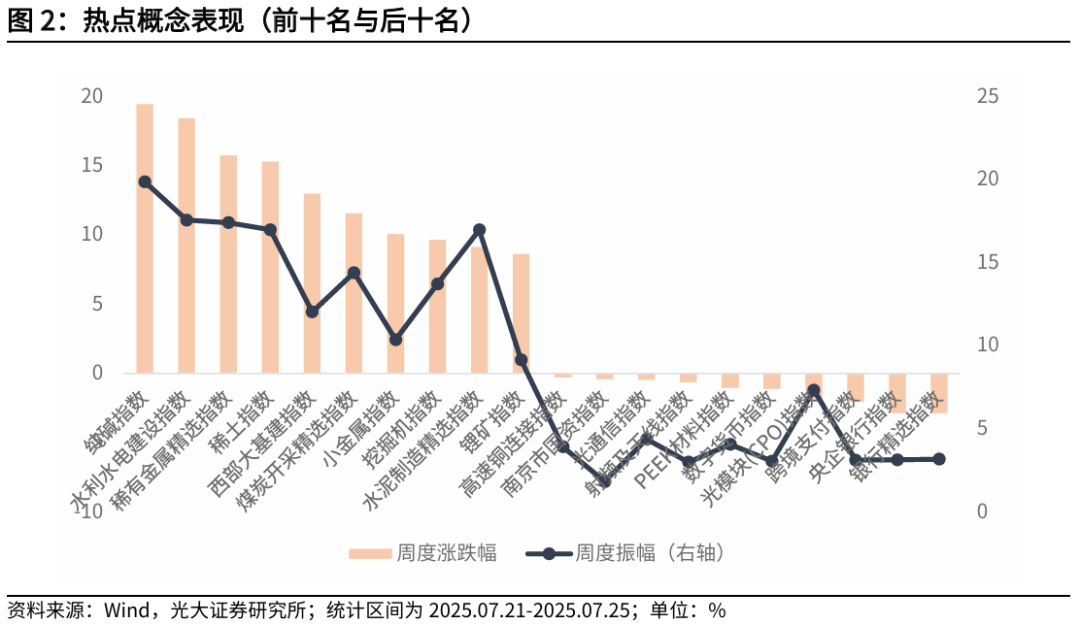 【光大金工】短线冲高或有压力，中长线仍维持乐观——金融工程市场跟踪周报20250726
