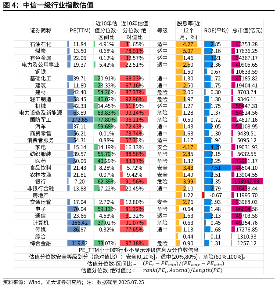 【光大金工】短线冲高或有压力，中长线仍维持乐观——金融工程市场跟踪周报20250726