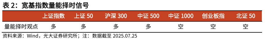 【光大金工】短线冲高或有压力，中长线仍维持乐观——金融工程市场跟踪周报20250726