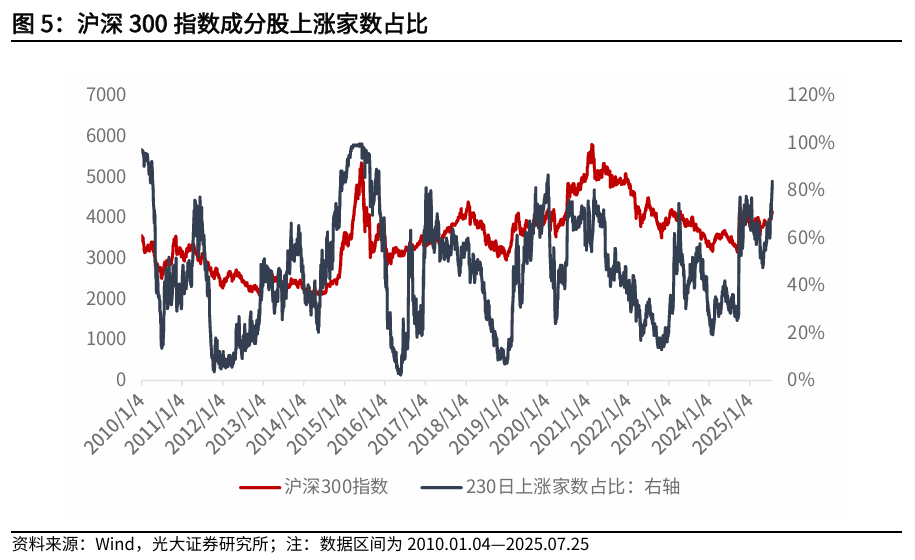 【光大金工】短线冲高或有压力，中长线仍维持乐观——金融工程市场跟踪周报20250726