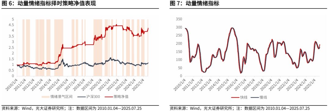 【光大金工】短线冲高或有压力，中长线仍维持乐观——金融工程市场跟踪周报20250726