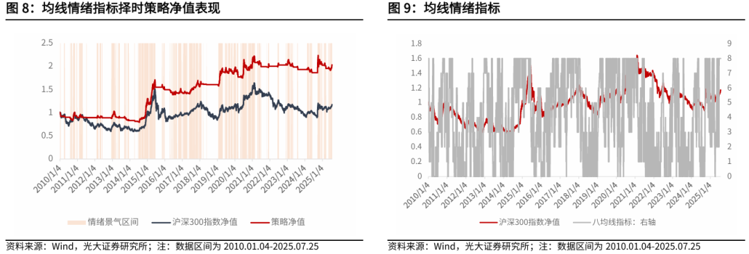 【光大金工】短线冲高或有压力，中长线仍维持乐观——金融工程市场跟踪周报20250726