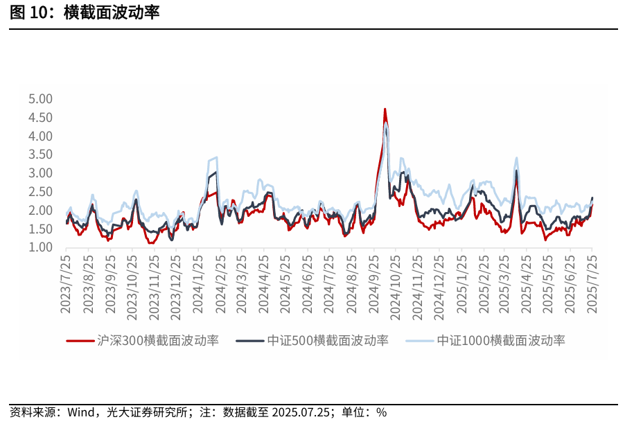 【光大金工】短线冲高或有压力，中长线仍维持乐观——金融工程市场跟踪周报20250726