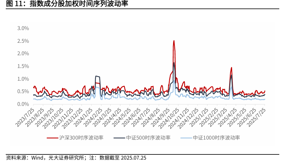 【光大金工】短线冲高或有压力，中长线仍维持乐观——金融工程市场跟踪周报20250726
