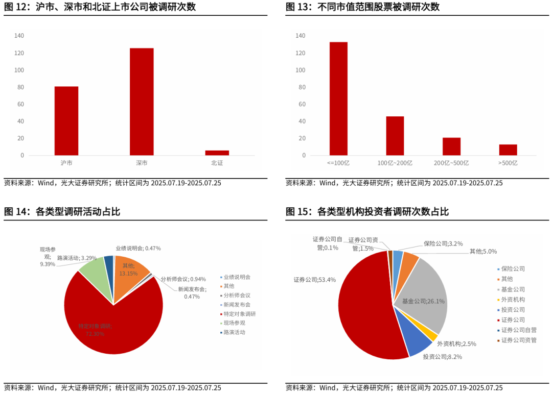 【光大金工】短线冲高或有压力，中长线仍维持乐观——金融工程市场跟踪周报20250726