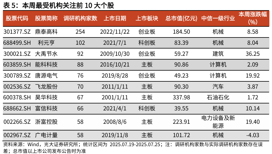 【光大金工】短线冲高或有压力，中长线仍维持乐观——金融工程市场跟踪周报20250726