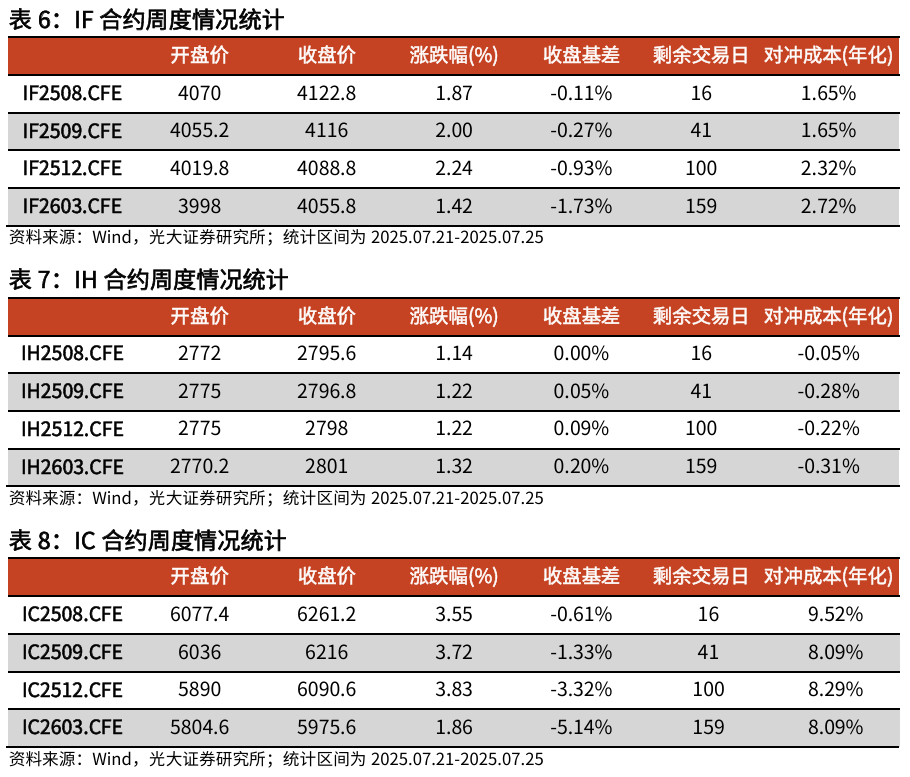 【光大金工】短线冲高或有压力，中长线仍维持乐观——金融工程市场跟踪周报20250726