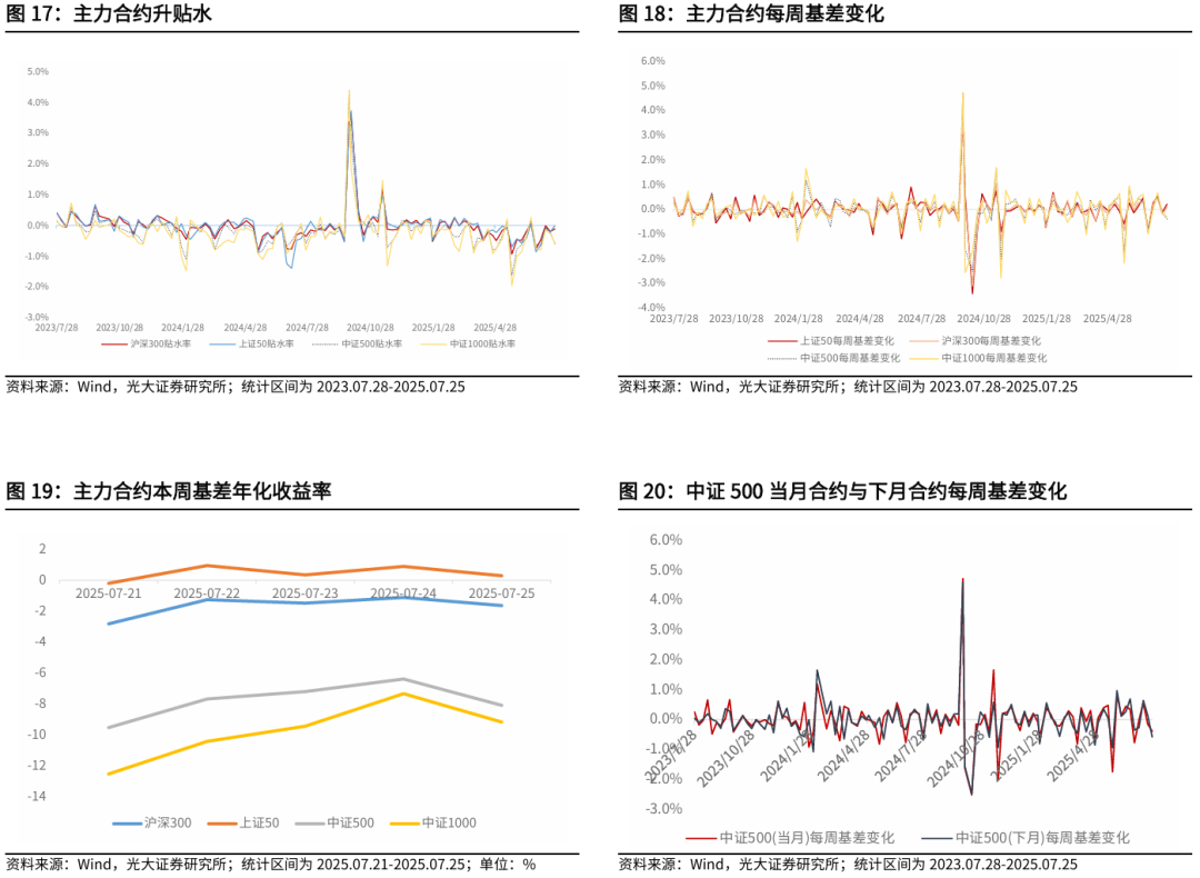 【光大金工】短线冲高或有压力，中长线仍维持乐观——金融工程市场跟踪周报20250726