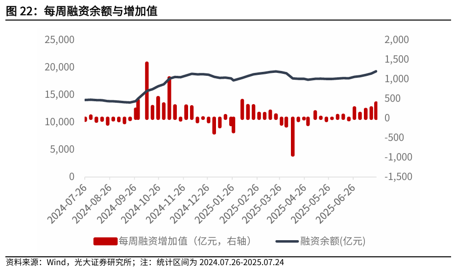 【光大金工】短线冲高或有压力，中长线仍维持乐观——金融工程市场跟踪周报20250726