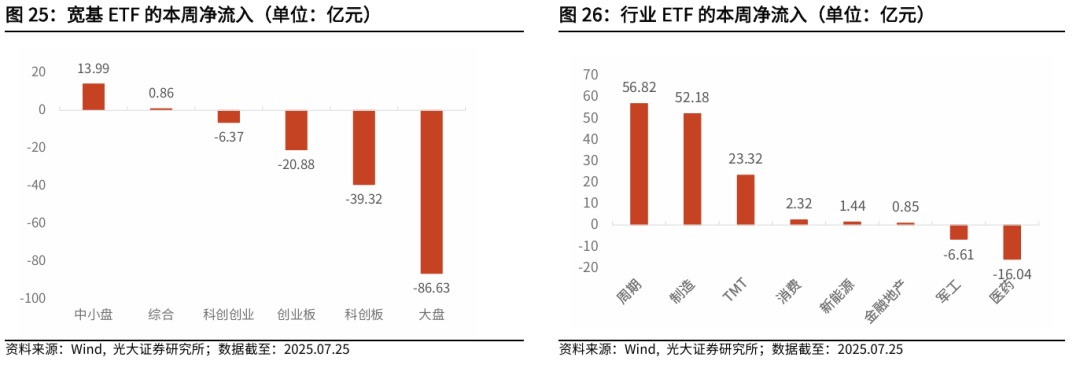 【光大金工】短线冲高或有压力，中长线仍维持乐观——金融工程市场跟踪周报20250726