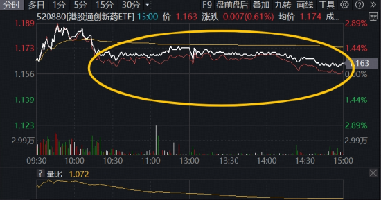 港股回调蓄力，创新药逆市冲高！全市场唯一520880稳住涨势，机构：下半年还有三大催化