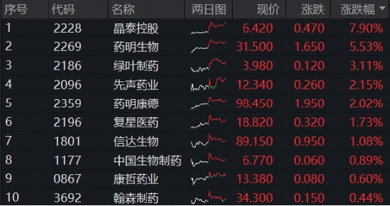 港股回调蓄力，创新药逆市冲高！全市场唯一520880稳住涨势，机构：下半年还有三大催化