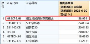 港股回调蓄力，创新药逆市冲高！全市场唯一520880稳住涨势，机构：下半年还有三大催化
