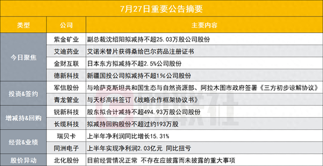 突发！5200亿黄金股高管拟减持不超25万股公司股份|盘后公告集锦