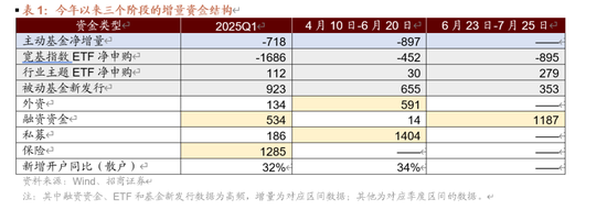招商策略:近期增量资金有何变化?