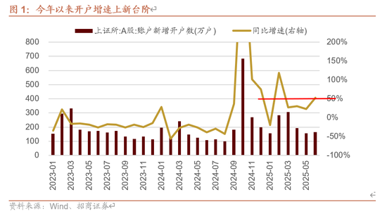 招商策略:近期增量资金有何变化?