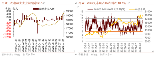 招商策略:近期增量资金有何变化?