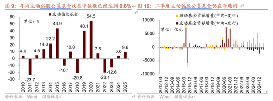 招商策略:近期增量资金有何变化?