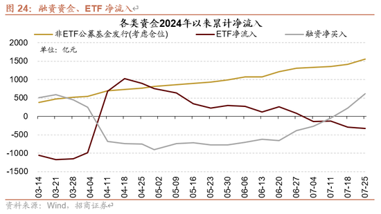 招商策略:近期增量资金有何变化?