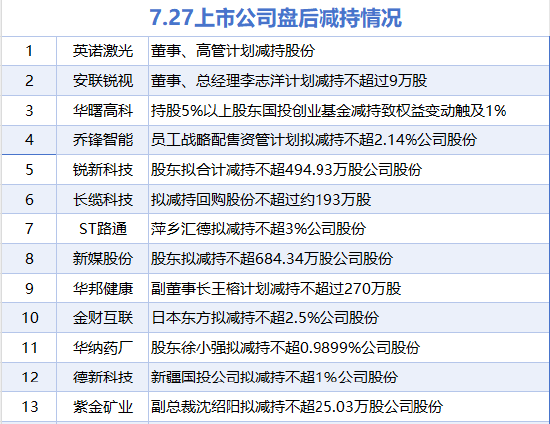 7月27日增减持汇总:暂无增持 紫金矿业等13股减持(表)