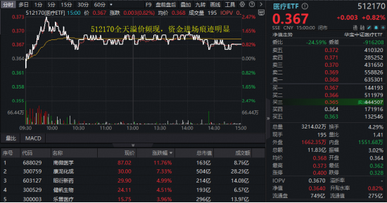 连涨5周！A股最大医疗ETF（512170）稳步上行！集采优化+超跌补涨，后市行情或仍可期