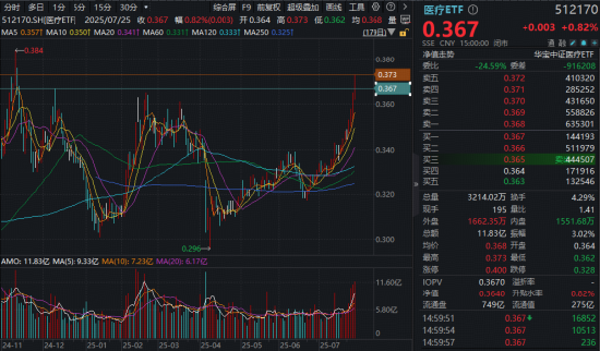 连涨5周！A股最大医疗ETF（512170）稳步上行！集采优化+超跌补涨，后市行情或仍可期