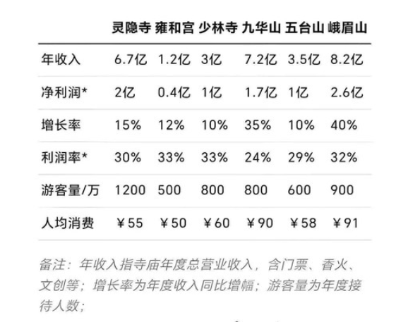 释永信被带走，曾称工资700元，资本版图曝光！股民沸腾了：梭哈峨眉山