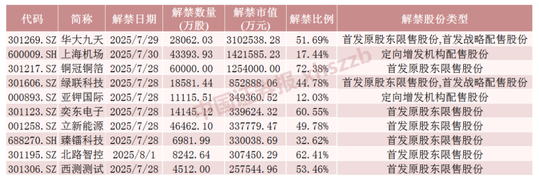 下周，A股解禁市值超1000亿元！这9只股票流通盘将增加超1倍