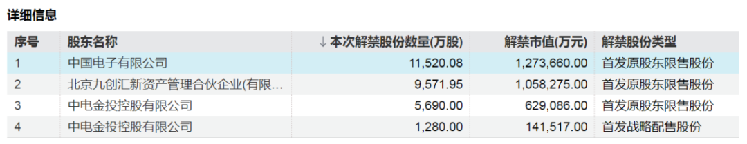 下周，A股解禁市值超1000亿元！这9只股票流通盘将增加超1倍
