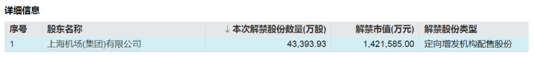 下周，A股解禁市值超1000亿元！这9只股票流通盘将增加超1倍