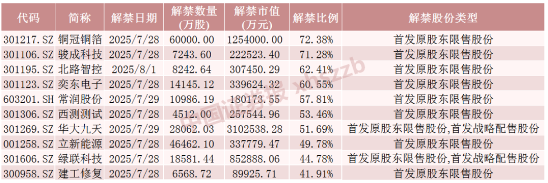 下周，A股解禁市值超1000亿元！这9只股票流通盘将增加超1倍
