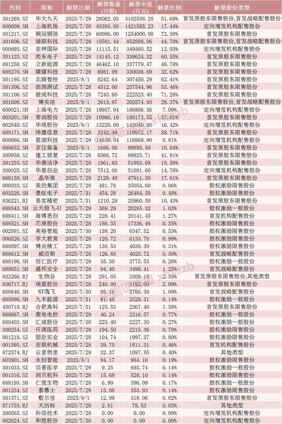 下周，A股解禁市值超1000亿元！这9只股票流通盘将增加超1倍