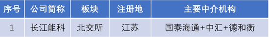 长江能科北交所上会：营收跌9.77%，利润低于5000万元