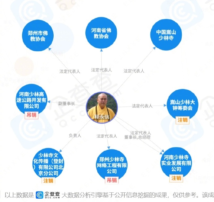 释永信商业版图曝光：释永信目前为三家公司法人代表