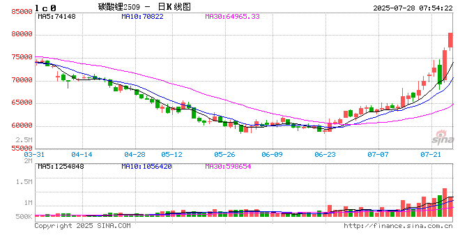 碳酸锂期货吨价重回8万元上方