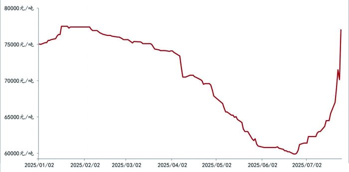 碳酸锂期货吨价重回8万元上方