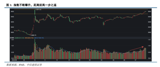 中信建投：A股站上新台阶，看好科技非银接力