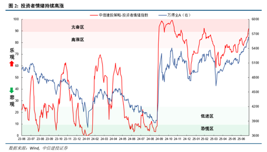 中信建投：A股站上新台阶，看好科技非银接力