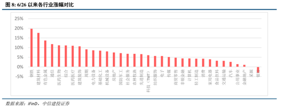 中信建投：A股站上新台阶，看好科技非银接力