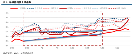 中信建投：A股站上新台阶，看好科技非银接力