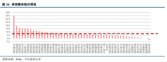 中信建投：A股站上新台阶，看好科技非银接力